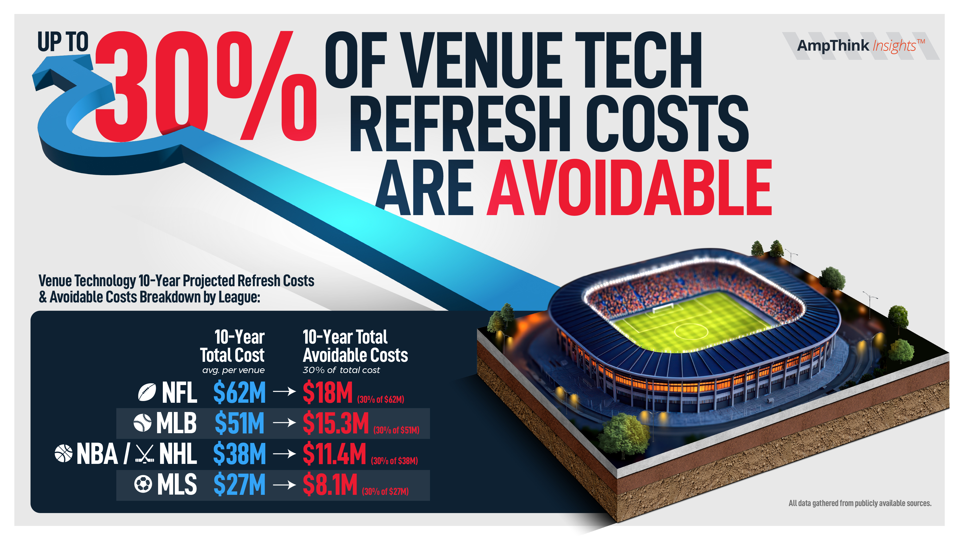 30% of Venue Tech Refresh Costs Are Avoidable
