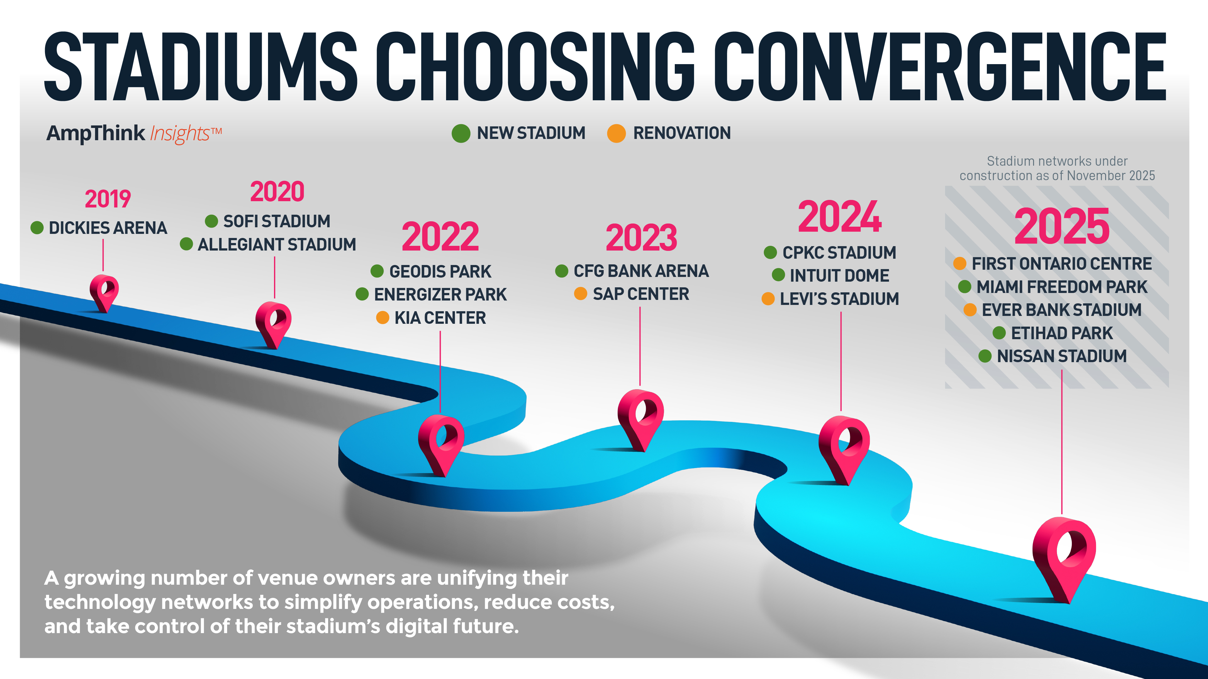 Stadiums Choosing Convergence