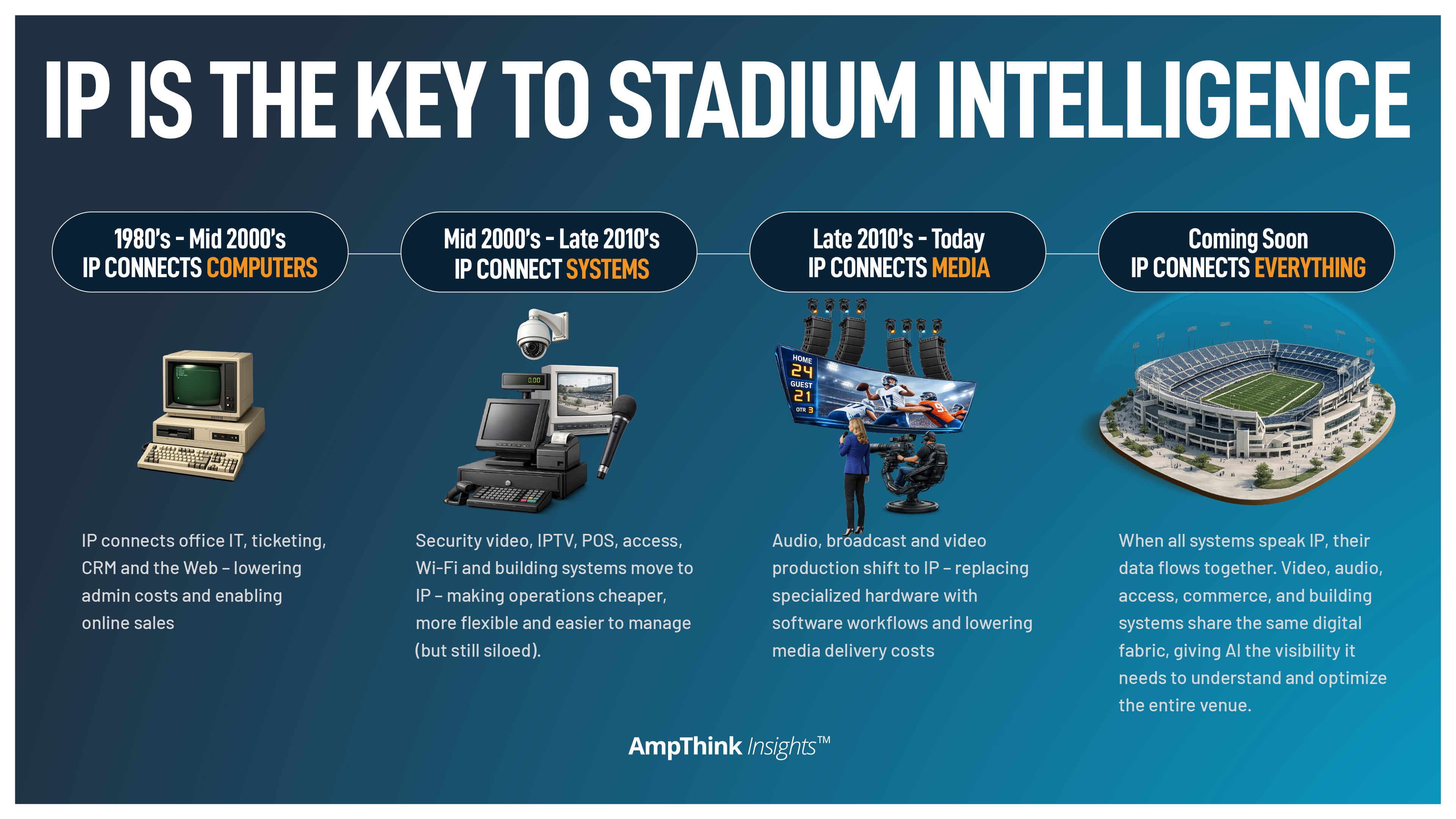 The Impact of IP continues to expand across stadium networks
