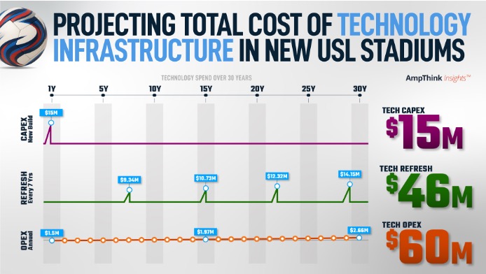 What is the lifetime total cost of tech ownership for USL stadiums?